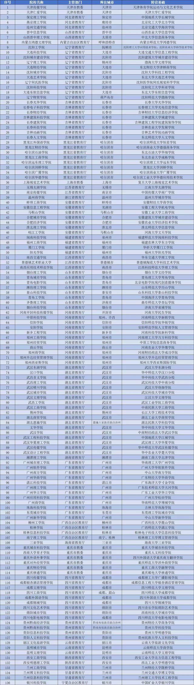 潍坊医学院改名