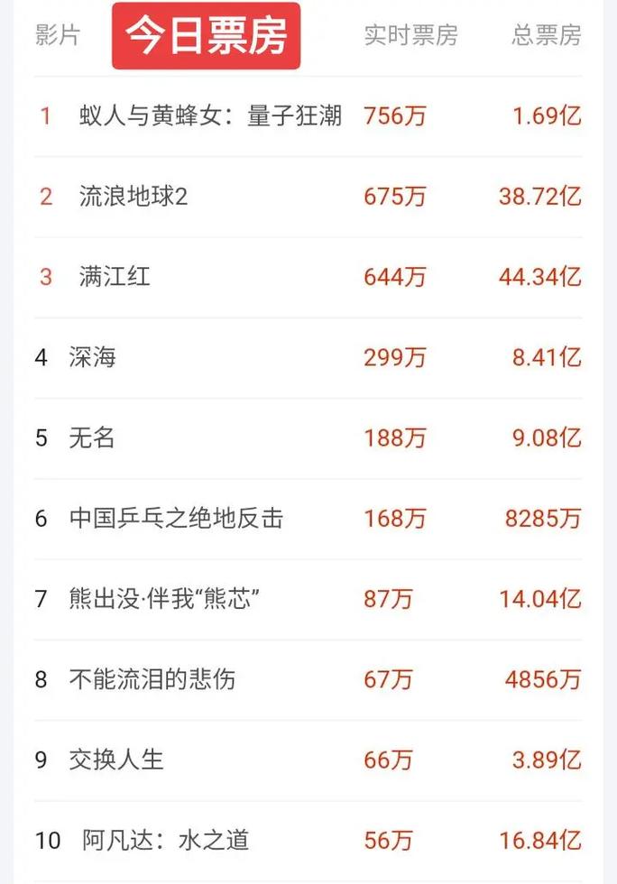 2022年电影票房排行榜前十名,2023年电影票房排行榜前十名