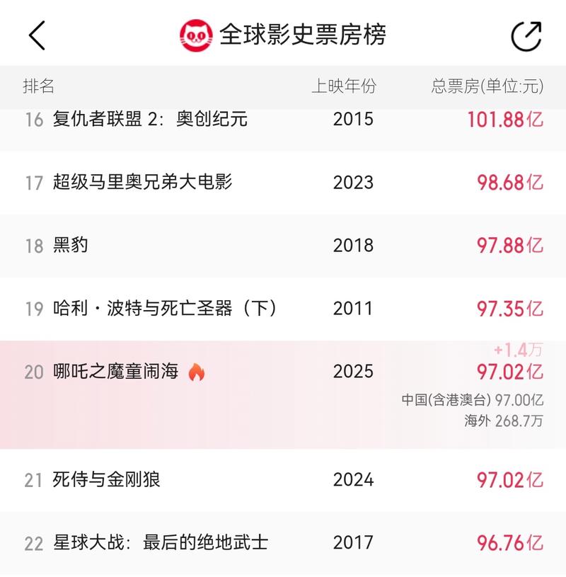 电影票房排行榜最新排名,电影票房排行榜最新排名表