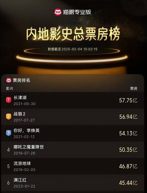 电影票房累计排行榜,电影票房累计排行榜实时