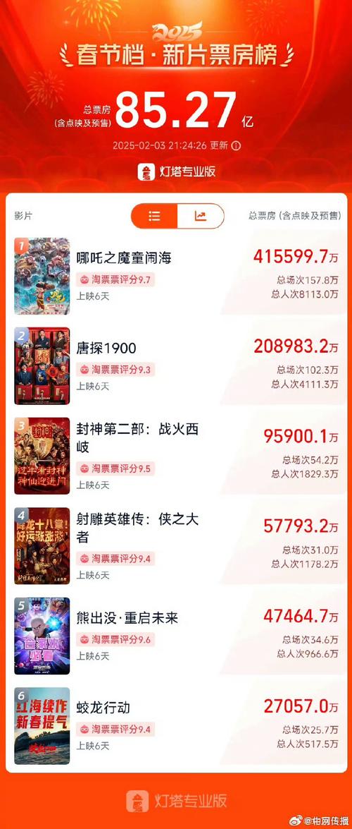 2021年中国电影票房排行榜,2021年中国电影票房排行榜前十名
