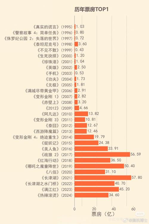 电影实时最新票房排行榜,电影实时最新票房排行榜总票房