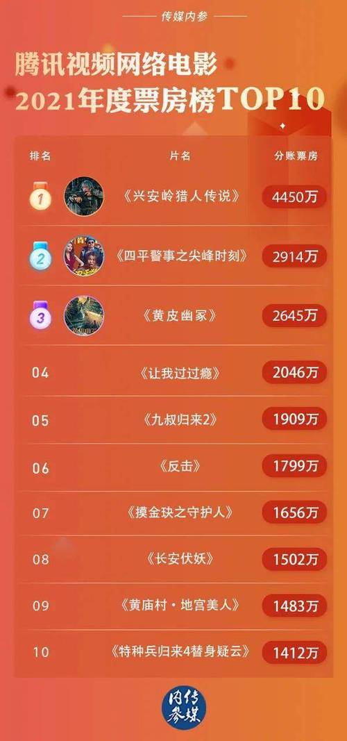 2021年电影热门排行榜,2021年电影热门排行榜前十名