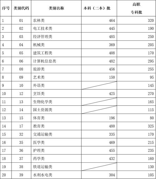 三校生体育专业,三校生体育专业录取分数线