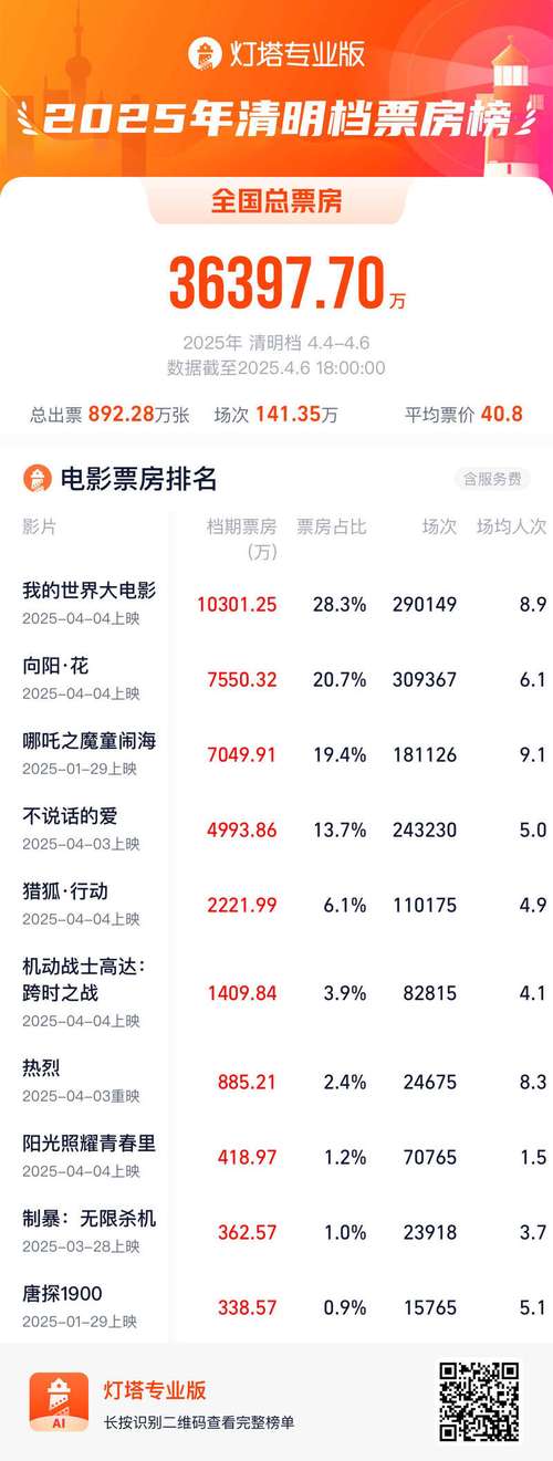 电影票房排行榜最新电影,电影票房排行榜最新电影推荐